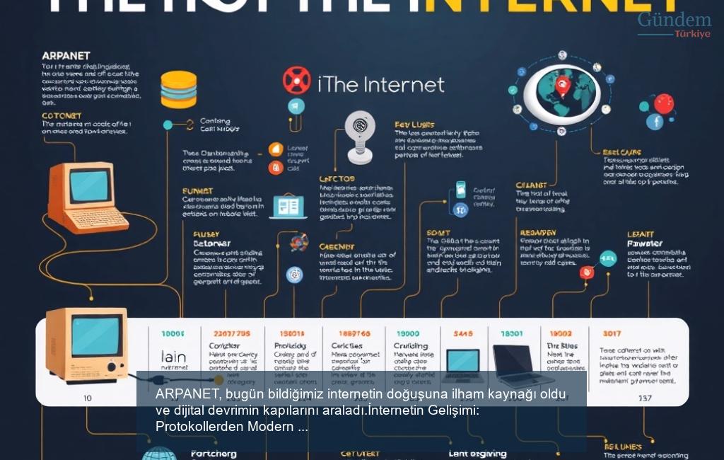 İnternetin Gelişimi: Protokollerden Modern Ağlara
