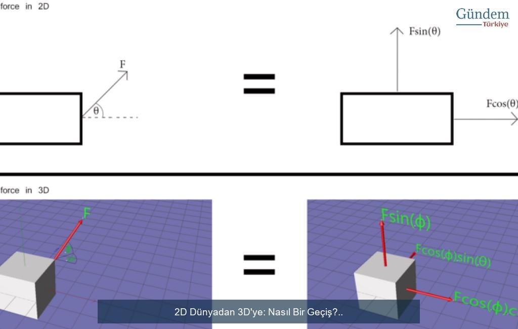 File:Resolving forces in 2D and 3D.png